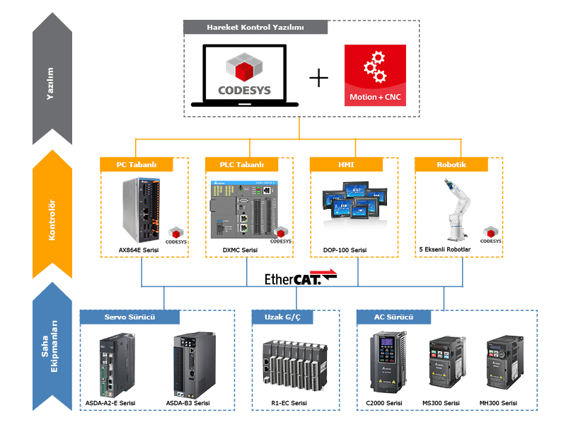 DELTA ve CODESYS ORTAKLIĞI İLE YEPYENİ HAREKET KONTROL ÇÖZÜMÜ